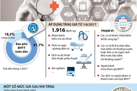 Tăng giá dịch vụ y tế với người không có thẻ bảo hiểm