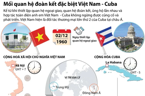 Mối quan hệ đoàn kết đặc biệt Việt Nam-Cuba.