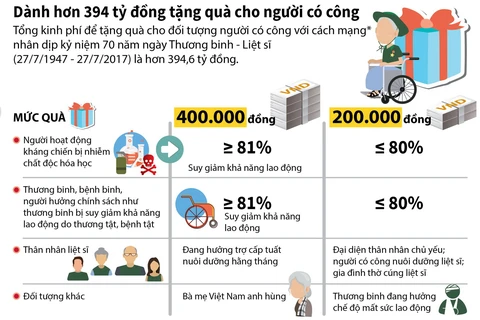 Dành hơn 394 tỷ đồng tặng quà cho người có công