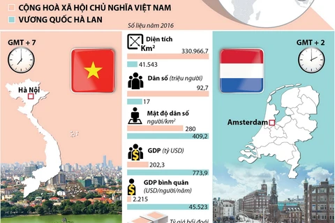 Quan hệ Việt Nam-Hà Lan tiếp tục phát triển tích cực.