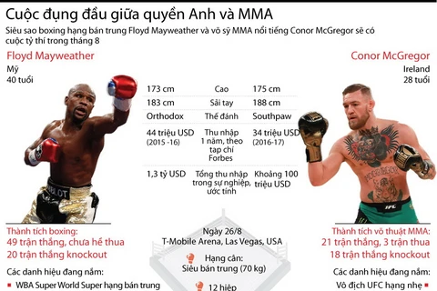 Cuộc tỷ thí giữa siêu sao quyền Anh và võ sỹ MMA.