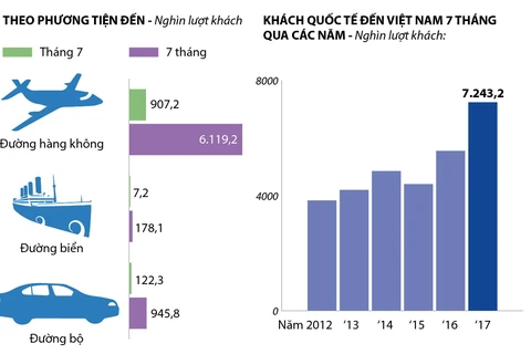 Việt Nam đón hơn 7,2 triệu lượt khách quốc tế trong 7 tháng.