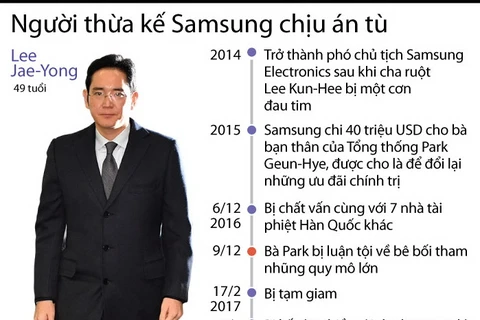 Người thừa kế Tập đoàn Samsung lĩnh án 5 năm tù.