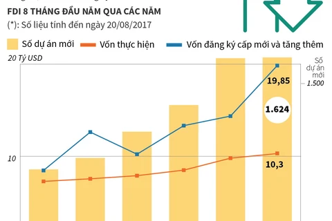 Việt Nam thu hút 23,36 tỷ USD vốn FDI trong 8 tháng.