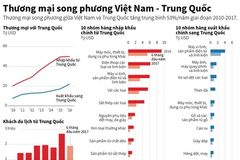 Thương mại song phương giữa Việt Nam-Trung Quốc