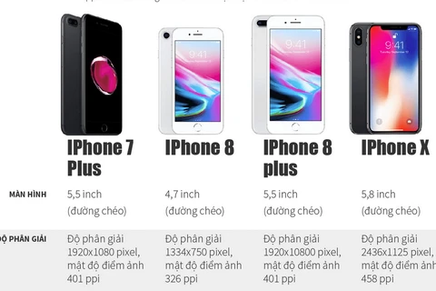 iPhone 8, iPhone 8 Plus và iPhone X.