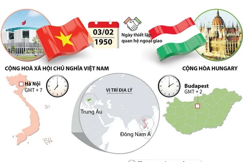 Quan hệ hữu nghị hợp tác giữa Việt Nam-Hungary.