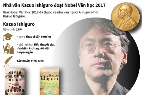 Nhà văn người Anh gốc Nhật đoạt giải Nobel Văn học.
