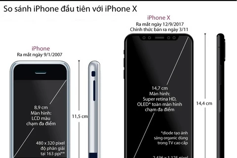 So sánh chiếc điện thoại iPhone đầu tiên với iPhone X