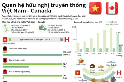 Quan hệ hữu nghị truyền thống Việt Nam-Canada.