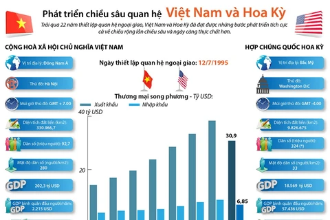 Phát triển chiều sâu quan hệ Việt Nam-Hoa Kỳ.