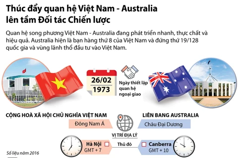 Thúc đẩy quan hệ Việt Nam-Australia lên tầm Đối tác chiến lược