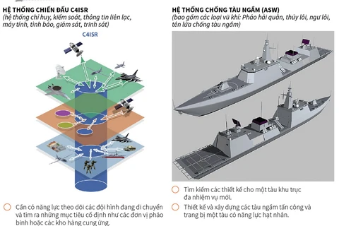 Hàn Quốc chú trọng phát triển phòng thủ tên lửa, chống tàu ngầm.