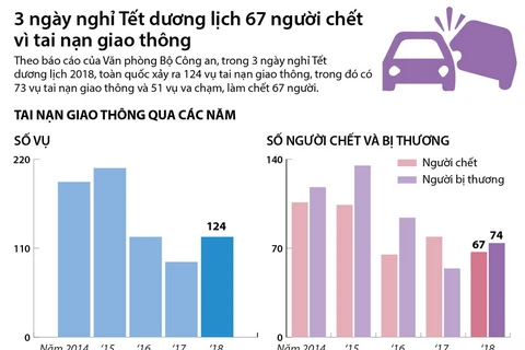 67 người chết vì tai nạn giao thông trong 3 ngày nghỉ.