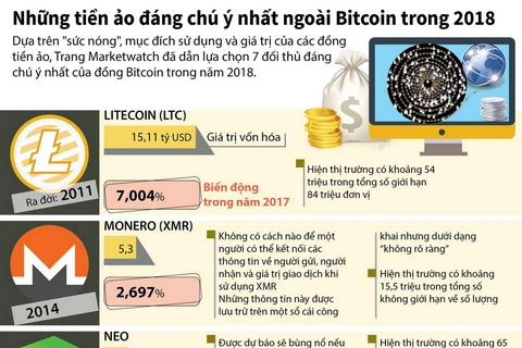 Những tiền ảo đáng chú ý nhất ngoài Bitcoin