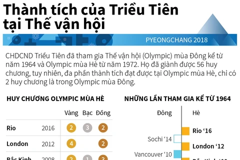 Thành tích của Triều Tiên tại các kỳ Olympic
