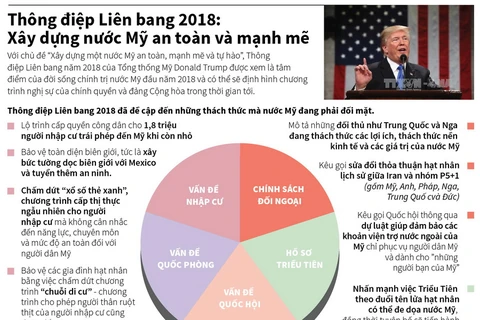 Thông điệp Liên bang 2018 của Tổng thống Mỹ Trump