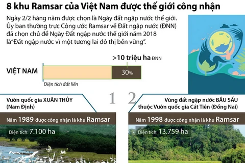 Tám khu Ramsar của Việt Nam được thế giới công nhận.