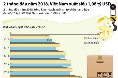 Việt Nam xuất siêu 1,08 tỷ USD trong 2 tháng đầu năm.