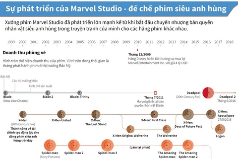 Marvel Studio - 'đế chế' phim siêu anh hùng.