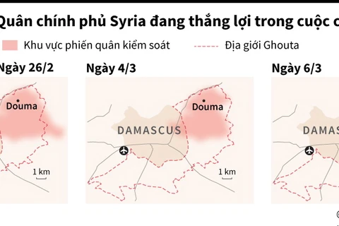 Quân chính phủ Syria giành nhiều thắng lợi ở Ghouta.