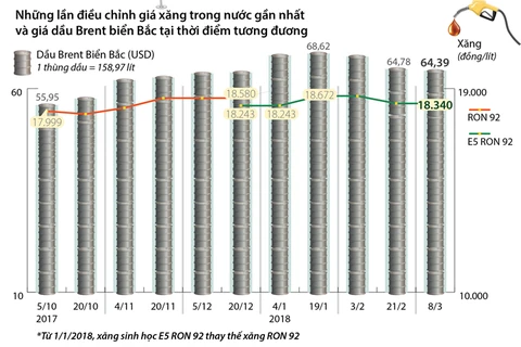 Giá xăng giữ nguyên mức 18.340 đồng mỗi lít