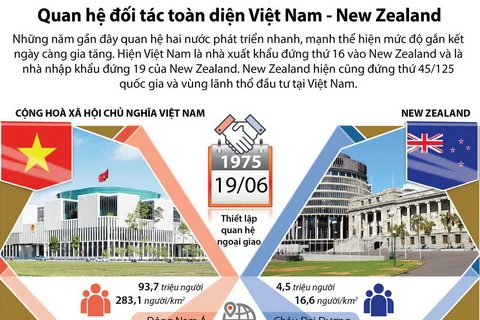 Quan hệ đối tác toàn diện Việt Nam-New Zealand.