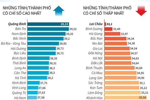 Quảng Bình là địa phương đạt chỉ số PAPI cao nhất