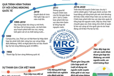 Thúc đẩy phát triển bền vững sông Mekong.