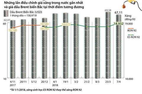 Giá xăng E5 RON 92 tăng thêm 592 đồng mỗi lít.