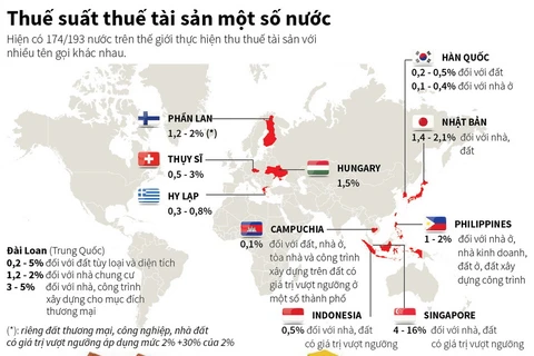 Thuế suất thuế tài sản ở một số nước và vùng lãnh thổ.