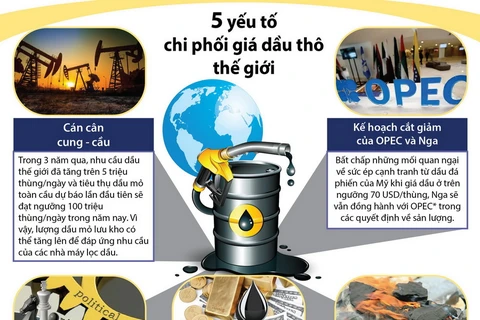 Năm yếu tố chính chi phối giá dầu thô thế giới.