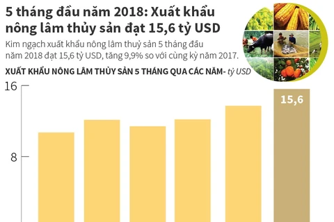 [Infographics] Xuất khẩu nông lâm thủy sản đạt 15,6 tỷ USD