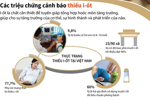 [Infographics] Các triệu chứng cảnh báo cơ thể đang thiếu iốt