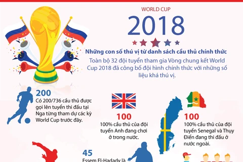 Số liệu thú vị về các cầu thủ tham dự World Cup.