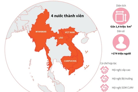 Hợp tác CLMV và vai trò của Việt Nam.