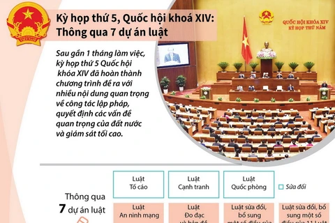 Kỳ họp thứ 5 Quốc hội khóa XIV: Thông qua 7 dự án luật.