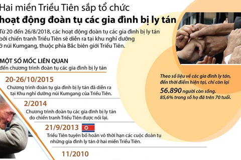 [Infographics] Hai miền Triều Tiên sắp tổ chức đoàn tụ gia đình ly tán