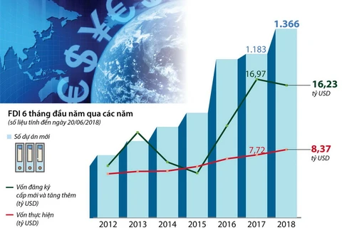 [Infographics] Vốn FDI vào Việt Nam đạt hơn 20 tỷ USD trong 6 tháng