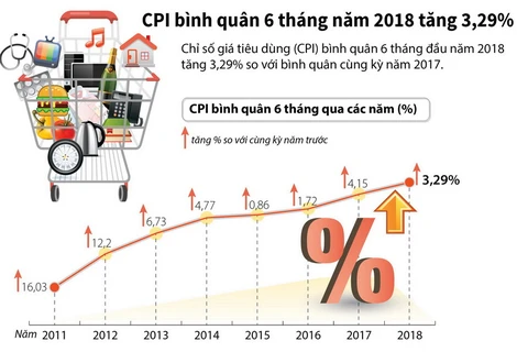 CPI bình quân 6 tháng năm 2018 tăng 3,29%