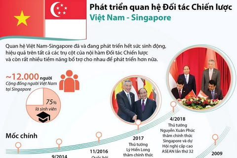 Phát triển quan hệ Đối tác chiến lược Việt Nam-Singapore