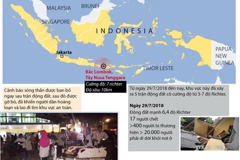 Động đất tại Indonesia làm ít nhất 82 người thiệt mạng.