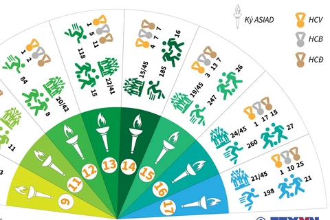 [Infographics] Nhìn lại thành tích của Việt Nam tại các kỳ ASIAD