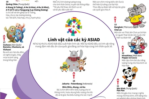 Linh vật của các kỳ ASIAD.