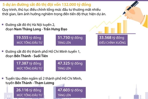 [Infographics] Năm dự án đường sắt đô thị đội vốn 132.000 tỷ đồng