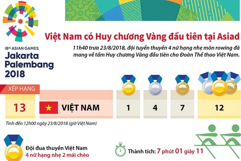 Việt Nam có huy chương vàng đầu tiên tại ASIAD.