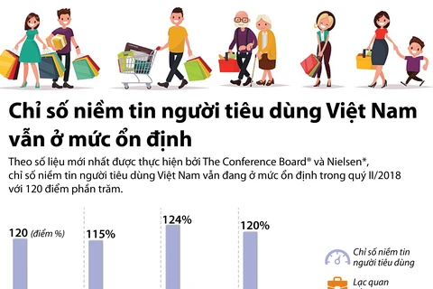 [Infographics] Chỉ số niềm tin người tiêu dùng Việt ở mức ổn định.