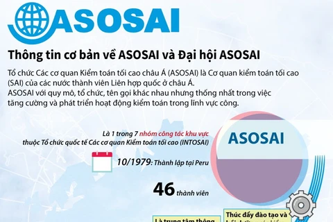 Thông tin cơ bản về ASOSAI và Đại hội ASOSAI