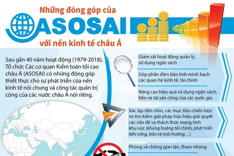Những đóng góp của ASOSAI với nền kinh tế châu Á.
