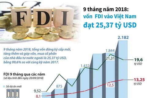 Vốn FDI vào Việt Nam đạt 25,37 tỷ USD trong 9 tháng.